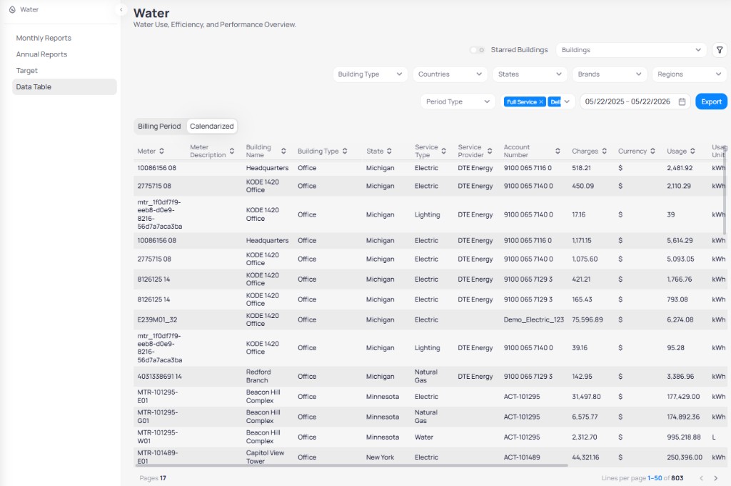 Portfolio Water Data Table with Calendarized tab selected showing meter building service type usage and cost columns with pagination 1-50 of 803