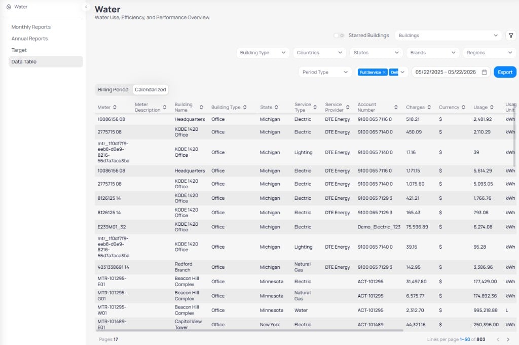 Portfolio Water Data Table with Calendarized tab selected showing meter building service type usage and cost columns with pagination 1-50 of 803