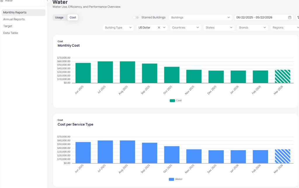 Portfolio Water Monthly Reports with Cost selected showing Monthly Cost bar chart in US dollars, Cost per Service Type chart with Water legend, Currency US Dollar in filter row, and date range 06/22/2025 to 05/22/2026
