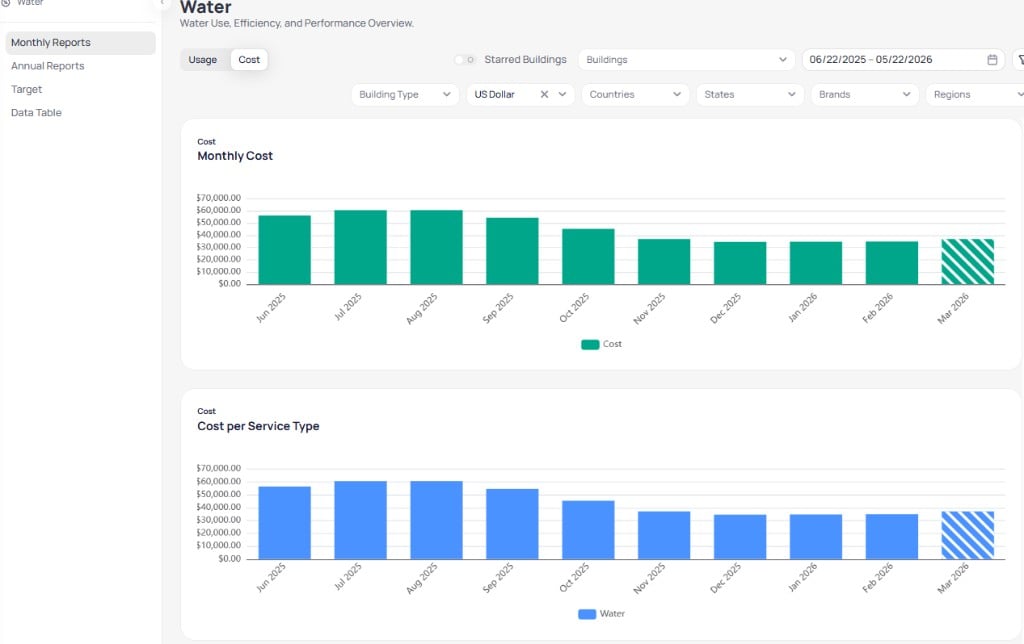 Portfolio Water Monthly Reports with Cost selected showing Monthly Cost bar chart in US dollars, Cost per Service Type chart with Water legend, Currency US Dollar in filter row, and date range 06/22/2025 to 05/22/2026