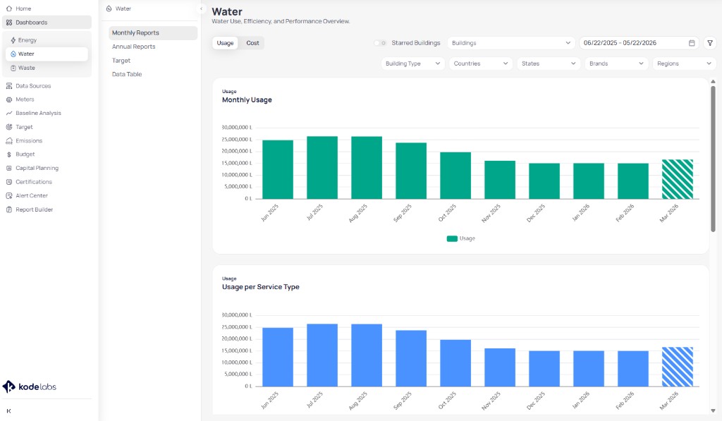 Portfolio Water Monthly Reports with Usage selected showing Monthly Usage bar chart in liters from June 2025 to March 2026 with striped March bar, Usage per Service Type chart below, filter row with Building Type Countries States Brands Regions, and secondary menu with Monthly Reports selected
