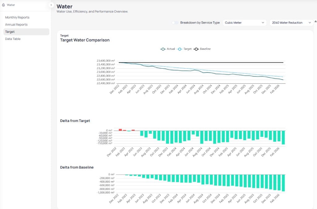 Portfolio Water Target page showing Target Water Comparison line chart with Actual Target and Baseline in cubic meters from December 2022 to February 2026, Delta from Target bar chart with teal and red bars, and Delta from Baseline teal bar chart