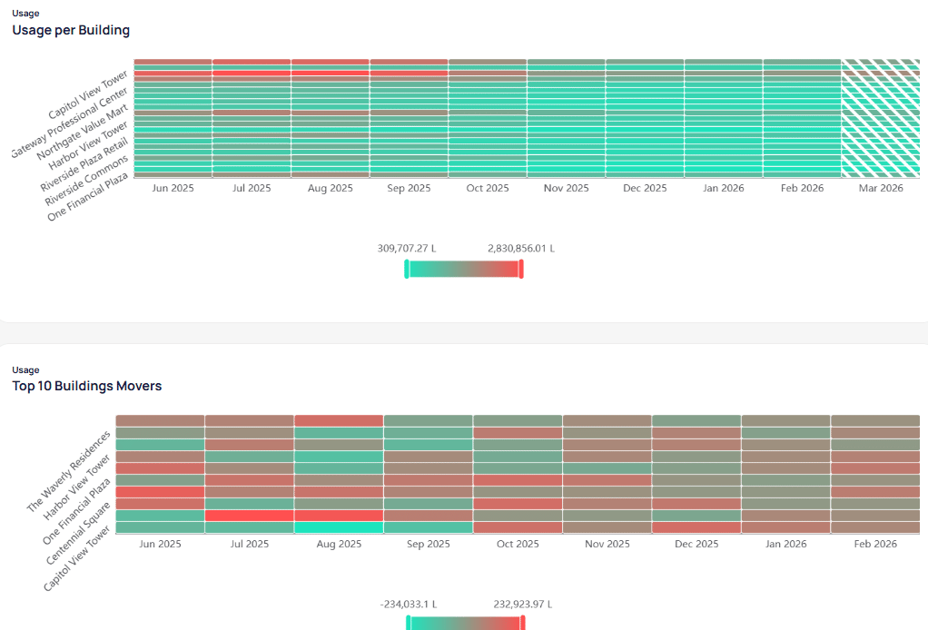 Usage per Building heatmap with building names on the left and months June 2025 to March 2026 with teal to red legend in liters, and Top 10 Buildings Movers chart below with teal to red scale for negative and positive usage change