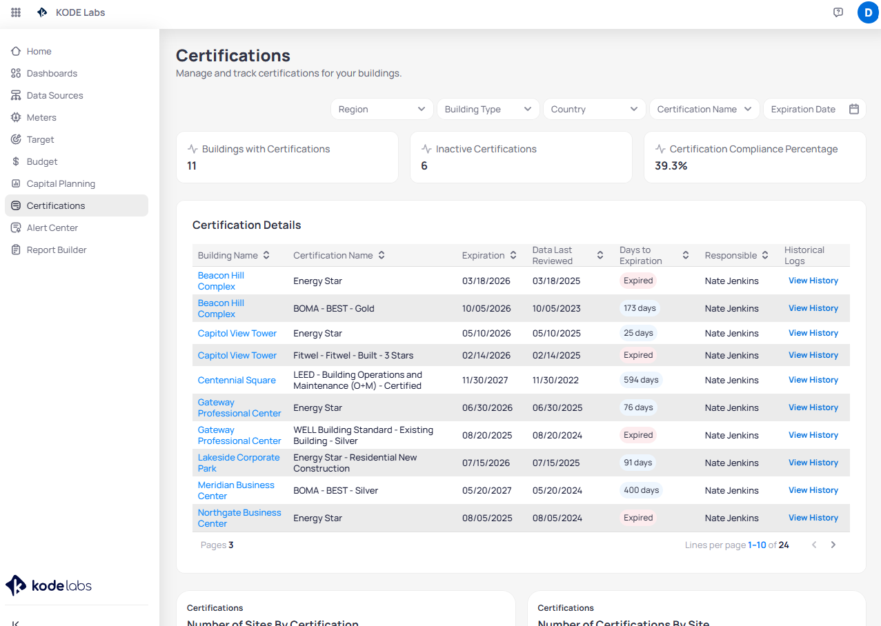 Portfolio Certifications page showing KPI cards for Buildings with Certifications, Inactive Certifications, and Certification Compliance Percentage, filter dropdowns, and Certification Details table with expiration status
