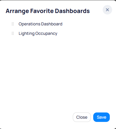 Arrange Favorite Dashboards dialog showing Operations Dashboard and Lighting Occupancy in a list you can drag to reorder, with Close and Save buttons