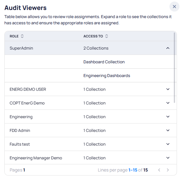 Audit Viewers dialog showing a table with Role and Access To columns, SuperAdmin expanded to show access to Dashboard Collection and Engineering Dashboards, and other roles like EnerG DEMO USER, COPT EnerG Demo, Engineering, FDD Admin each showing 1 Collection