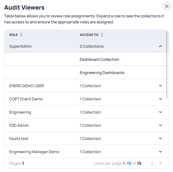 Audit Viewers dialog showing a table with Role and Access To columns, SuperAdmin expanded to show access to Dashboard Collection and Engineering Dashboards, and other roles like EnerG DEMO USER, COPT EnerG Demo, Engineering, FDD Admin each showing 1 Collection