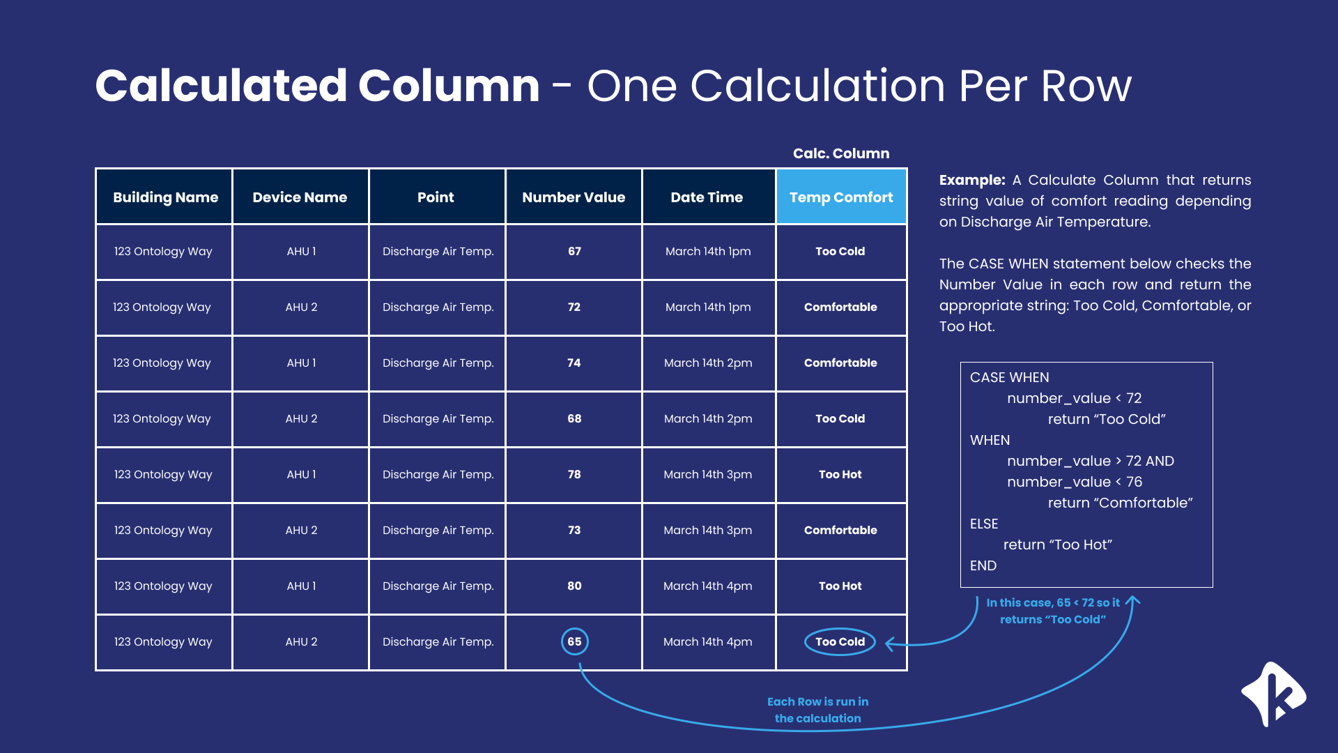 Graphic showing a calculated column Temp Comfort that labels each discharge air temperature row as Too Cold, Comfortable, or Too Hot using per-row CASE logic