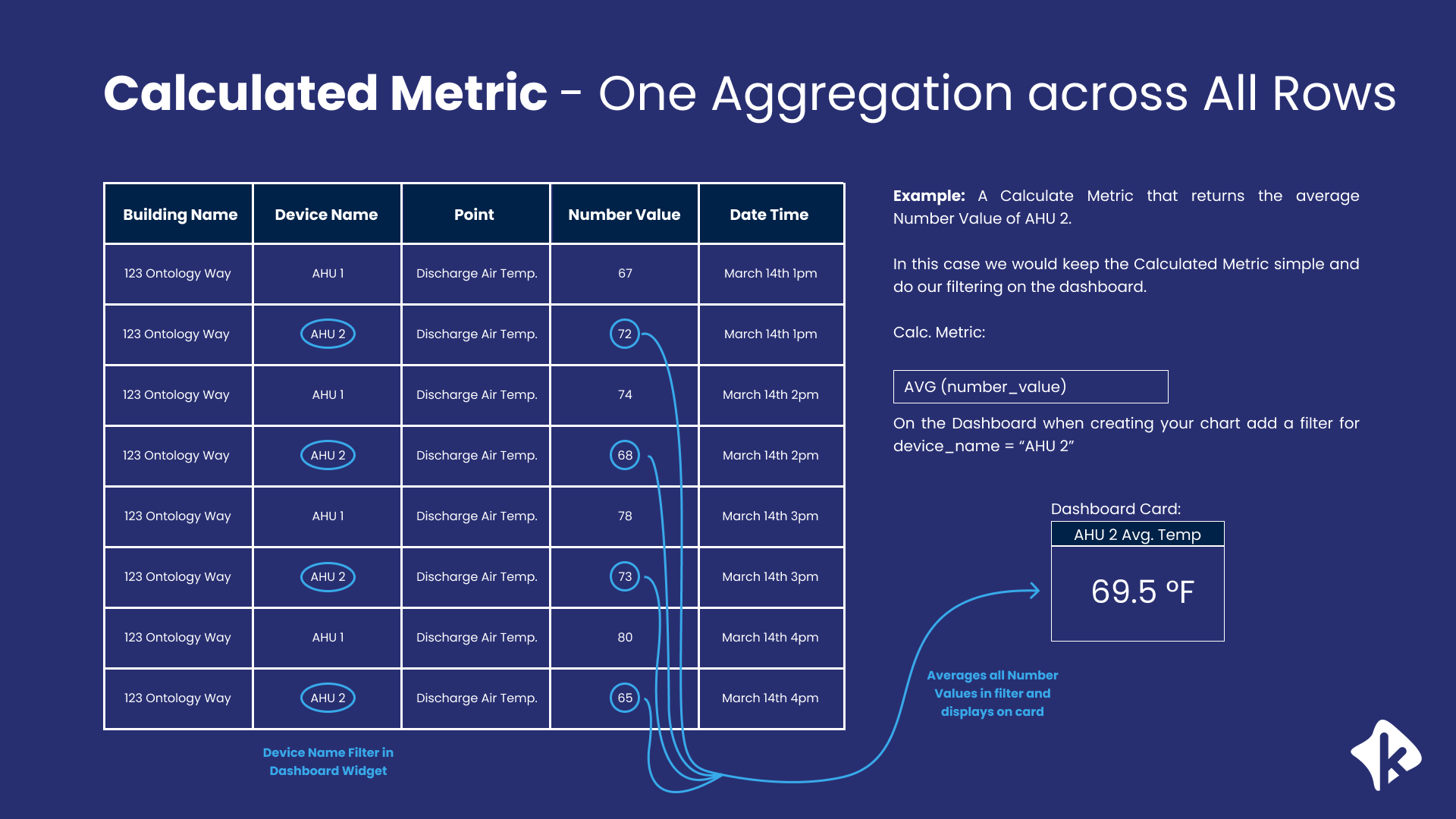 Graphic showing a calculated metric that averages temperature values for AHU 2 filtered on the dashboard, producing a single card value of 69.5 degrees Fahrenheit