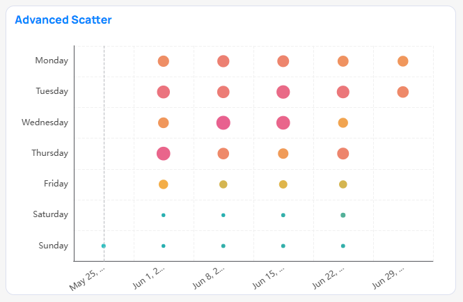 Advanced Scatter chart example in Building BI