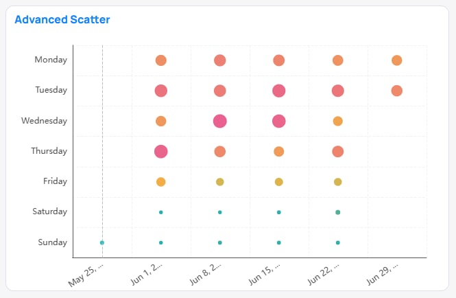 Advanced Scatter chart example in Building BI