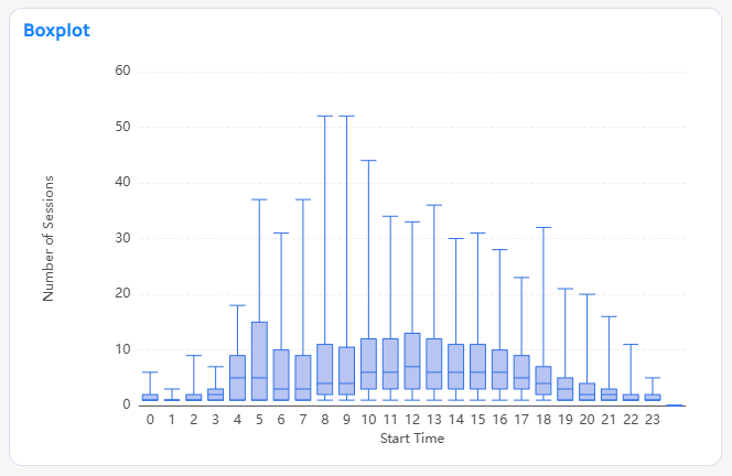 Boxplot chart example in Building BI