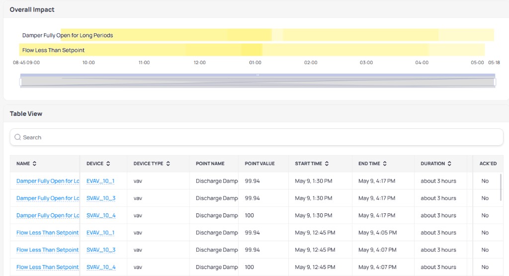 Overall Impact timeline showing Damper Fully Open for Long Periods and Flow Less Than Setpoint routines across a time axis, followed by a Table View with columns for Name, Device, Device Type, Point Name, Point Value, Start Time, End Time, Duration, and Ack'ed listing events across EVAV and SVAV devices