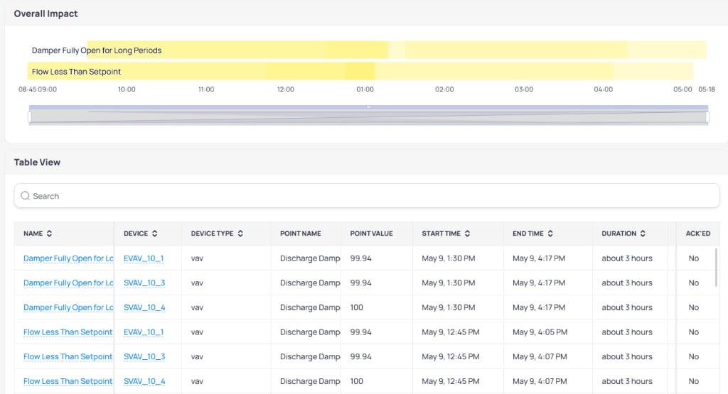 Overall Impact timeline showing Damper Fully Open for Long Periods and Flow Less Than Setpoint routines across a time axis, followed by a Table View with columns for Name, Device, Device Type, Point Name, Point Value, Start Time, End Time, Duration, and Ack'ed listing events across EVAV and SVAV devices