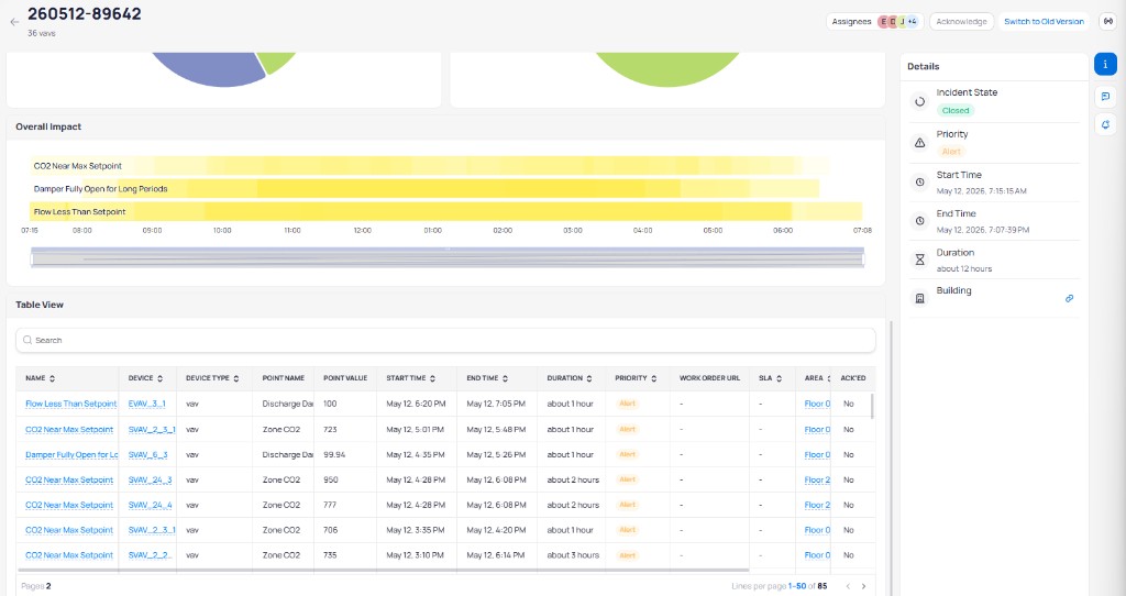 Incident report showing Overall Impact timeline with CO2 Near Max Setpoint, Damper Fully Open for Long Periods, and Flow Less Than Setpoint routines displayed as colored bars across the time axis, and a Table View listing events with columns for Name, Device, Device Type, Point Name, Point Value, Start Time, End Time, Duration, Priority, Work Order URL, SLA, Area, and Ack'ed