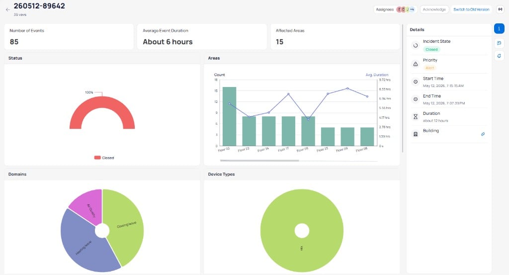 Incident report for 260512-89642 with 36 VAVs showing Number of Events 85, Average Event Duration about 6 hours, Affected Areas 15, a Status gauge chart at 100% Closed, an Areas bar chart with Count and Avg Duration by floor, Domains pie chart showing Air Quality, Cooling Issue, and Heating Issue, Device Types pie chart, and a Details sidebar with Incident State Closed, Priority Alert, Start Time, End Time, Duration about 12 hours, and Building