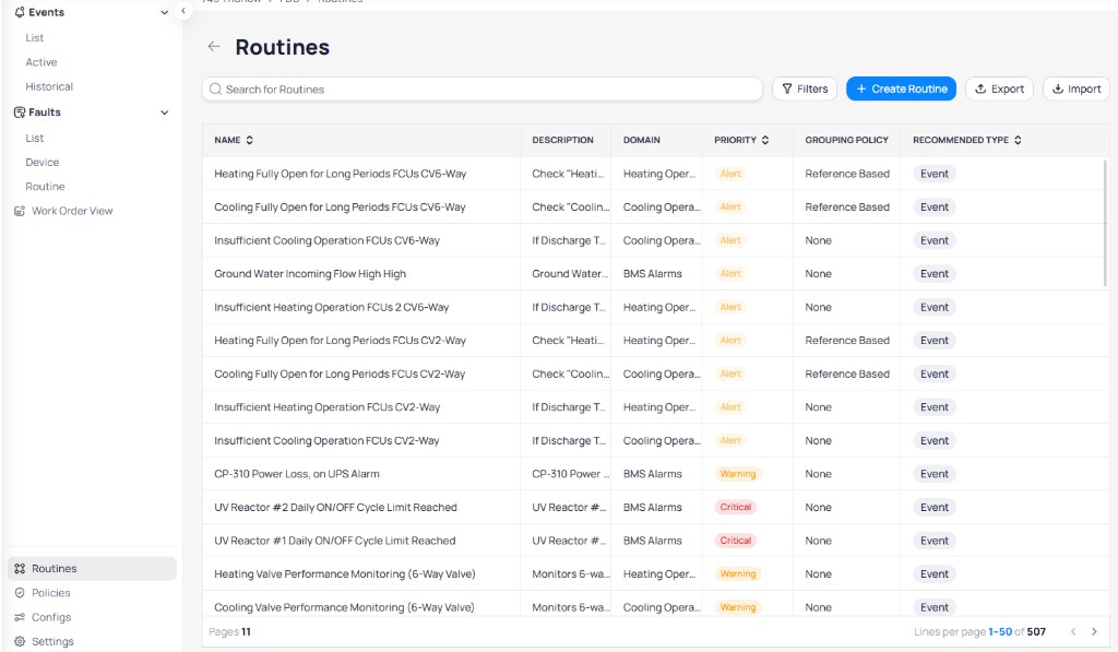 Routines page showing the FDD secondary sidebar with Events, Faults, Routines, Policies, Configs, and Settings, a search bar, Filters button, Create Routine button, Export and Import buttons, and a table listing routines like Heating Fully Open for Long Periods FCUs CV6-Way and Cooling Fully Open for Long Periods with columns for Name, Description, Domain, Priority, Grouping Policy, and Recommended Type, showing 507 routines across 11 pages