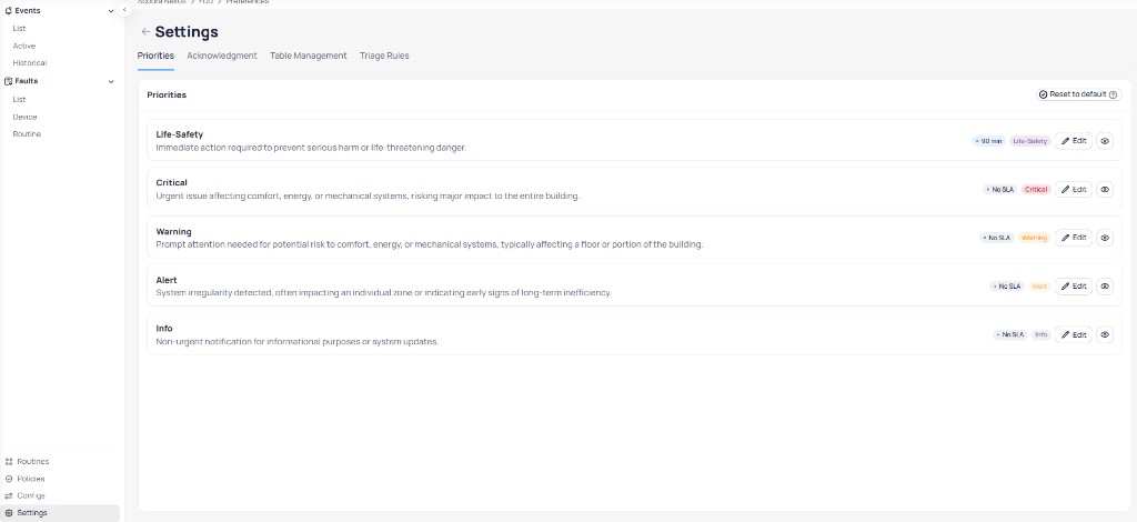 FDD Settings page showing the Priorities tab with five levels: Life-Safety with description Immediate action required to prevent serious harm or life-threatening danger and a 90 min SLA, Critical with description Urgent issue affecting comfort energy or mechanical systems risking major impact to the entire building with No SLA, Warning with description Prompt attention needed for potential risk to comfort energy or mechanical systems typically affecting a floor or portion of the building with No SLA, Alert with description System irregularity detected often impacting an individual zone or indicating early signs of long-term inefficiency with No SLA, and Info with description Non-urgent notification for informational purposes or system updates with No SLA, each with a colored badge, Edit button, and visibility toggle, and a Reset to default button at the top right