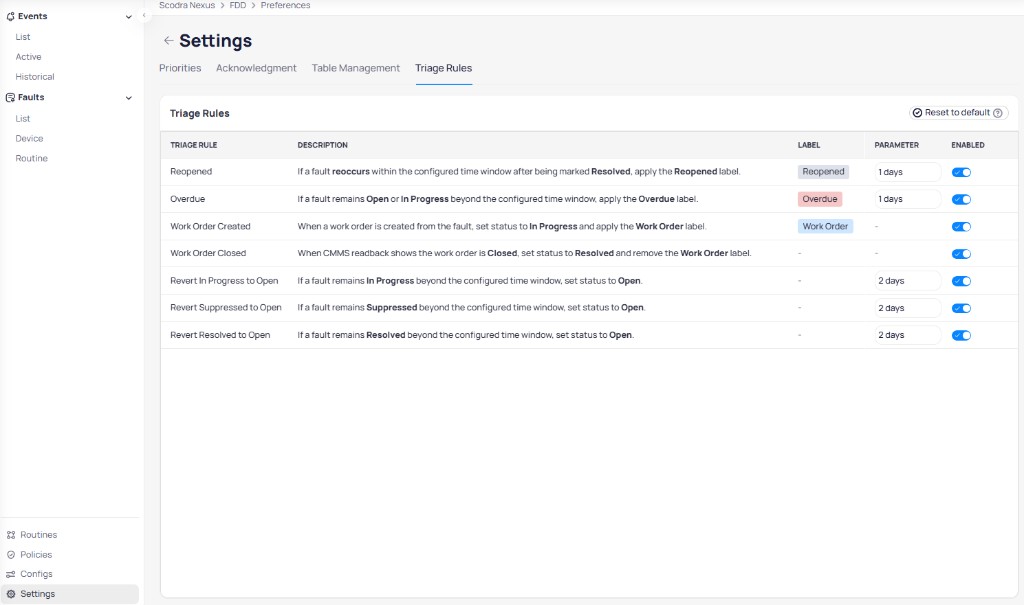 FDD Settings Triage Rules tab showing a table with columns for Triage Rule, Description, Label, Parameter, and Enabled, listing six rules: Reopened with label Reopened and 1 days parameter, Overdue with label Overdue and 1 days parameter, Work Order Created with label Work Order and no parameter, Work Order Closed with label Work Order and no parameter, Revert In Progress to Open with no label and 2 days parameter, Revert Suppressed to Open with no label and 2 days parameter, and Revert Resolved to Open with no label and 2 days parameter, all with blue enabled toggles, and a Reset to default button