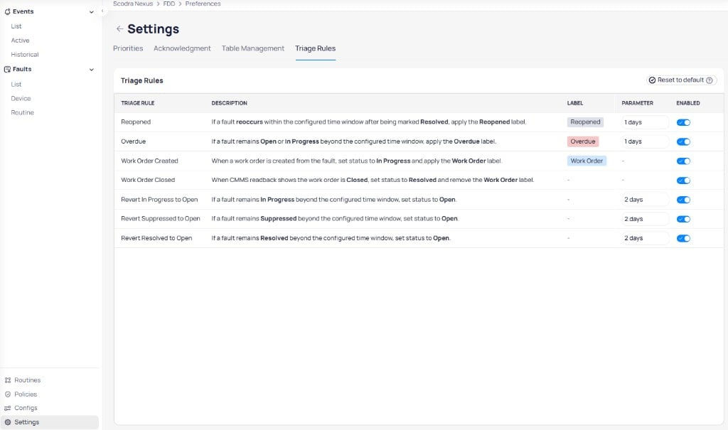 FDD Settings Triage Rules tab showing a table with columns for Triage Rule, Description, Label, Parameter, and Enabled, listing six rules: Reopened with label Reopened and 1 days parameter, Overdue with label Overdue and 1 days parameter, Work Order Created with label Work Order and no parameter, Work Order Closed with label Work Order and no parameter, Revert In Progress to Open with no label and 2 days parameter, Revert Suppressed to Open with no label and 2 days parameter, and Revert Resolved to Open with no label and 2 days parameter, all with blue enabled toggles, and a Reset to default button