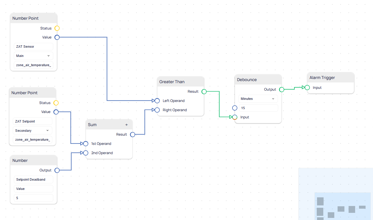 Completed logic canvas with ZAT Sensor Main, ZAT Setpoint Secondary, Setpoint Deadband, Sum, Greater Than, Debounce at 15 minutes, and Alarm Trigger