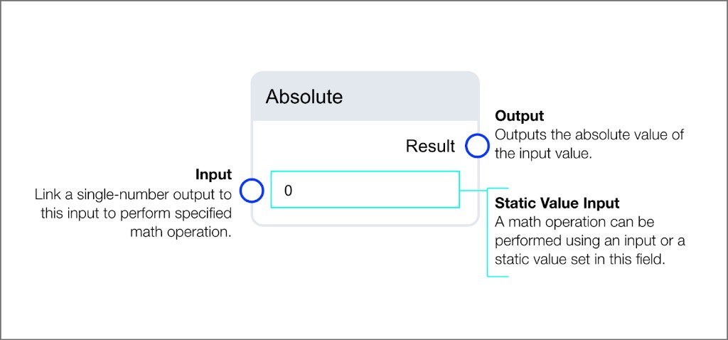 Absolute arithmetic block showing single numeric input and result output
