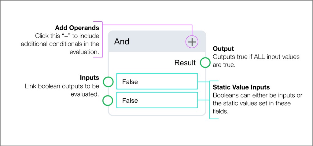 And logical block showing two boolean inputs, add operands button, and boolean result output
