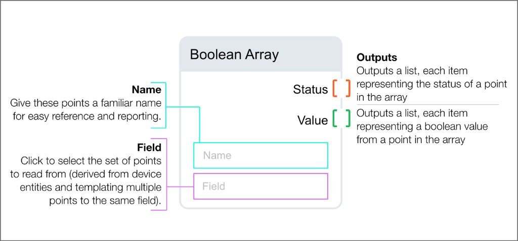 Boolean Array logic block showing name field, field selector, status array output, and boolean value array output