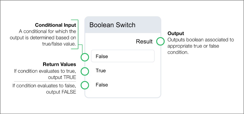 Boolean Switch block showing conditional boolean input, two boolean return values, and result output