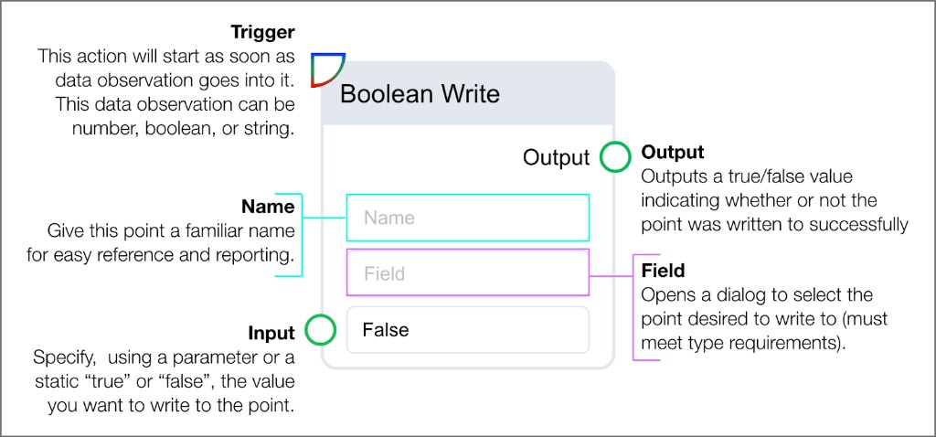 Boolean Write logic block showing trigger input, name field, field selector, boolean input, and boolean output