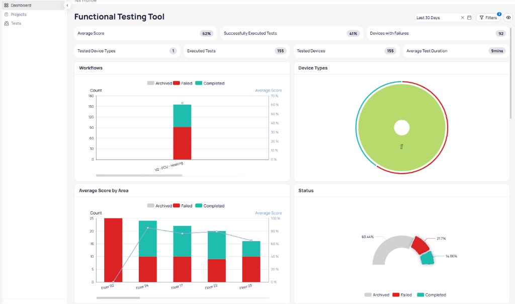 FTT dashboard showing Average Score 62 percent, Successfully Executed Tests 41 percent, Devices with Failures 92, Tested Device Types 1, Executed Tests 155, Tested Devices 155, Average Test Duration 9 minutes, with Workflows bar chart, Device Types donut chart, Average Score by Area bar chart, and Status gauge