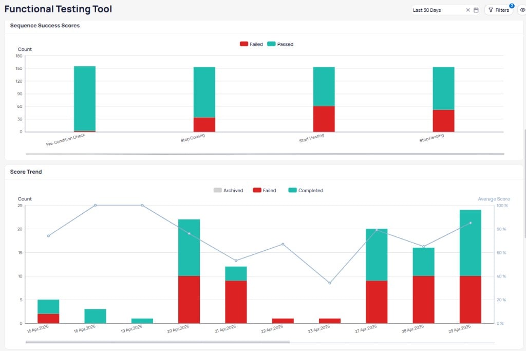 Sequence Success Scores stacked bar chart showing Failed and Passed counts for Pre-Condition Check, Stop Cooling, Start Heating, and Stop Heating steps, and Score Trend chart showing daily test counts with Average Score line from April 15 to April 29 2026