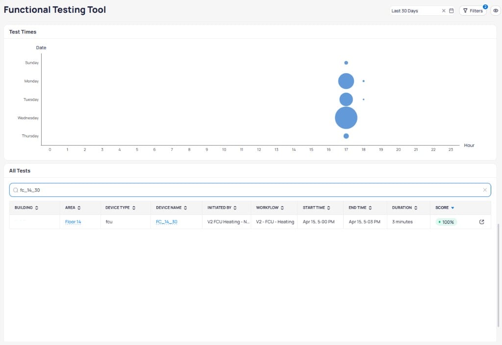 Test Times bubble chart showing test execution by day of week and hour, and All Tests table with Building, Area, Device Type, Device Name, Initiated By, Workflow, Start Time, End Time, Duration, and Score columns
