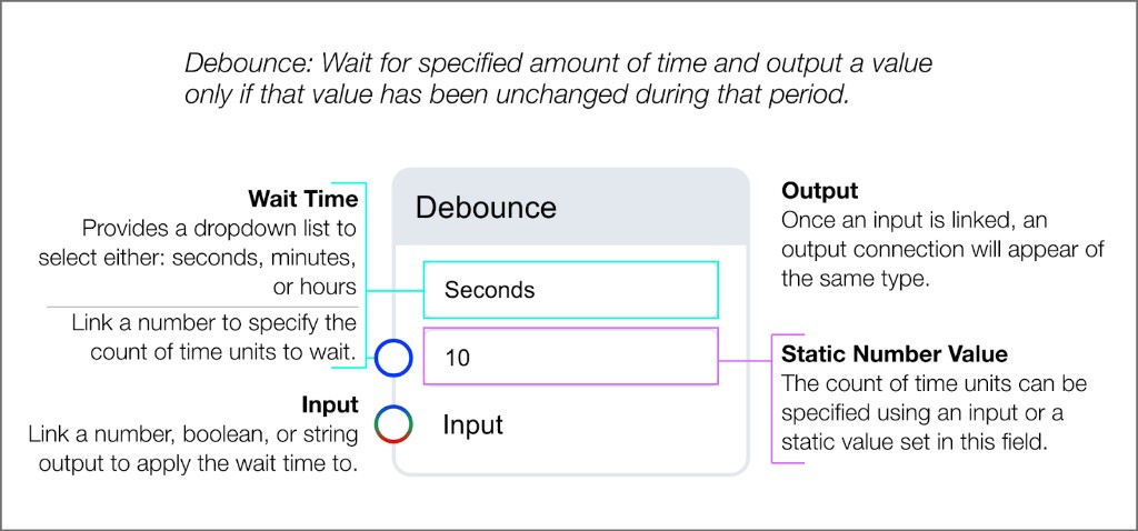 Debounce timing block showing wait time dropdown, static number value, data input, and matching type output