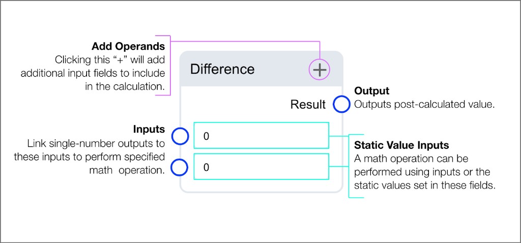 Difference arithmetic block showing two numeric inputs, add operands button, and result output