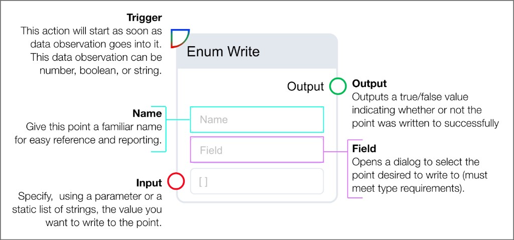 Enum Write logic block showing trigger input, name field, field selector, enum list input, and boolean output