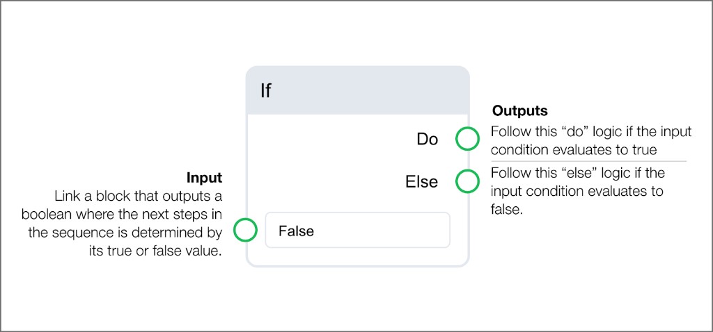 If conditional block showing boolean input, Do output for true condition, and Else output for false condition