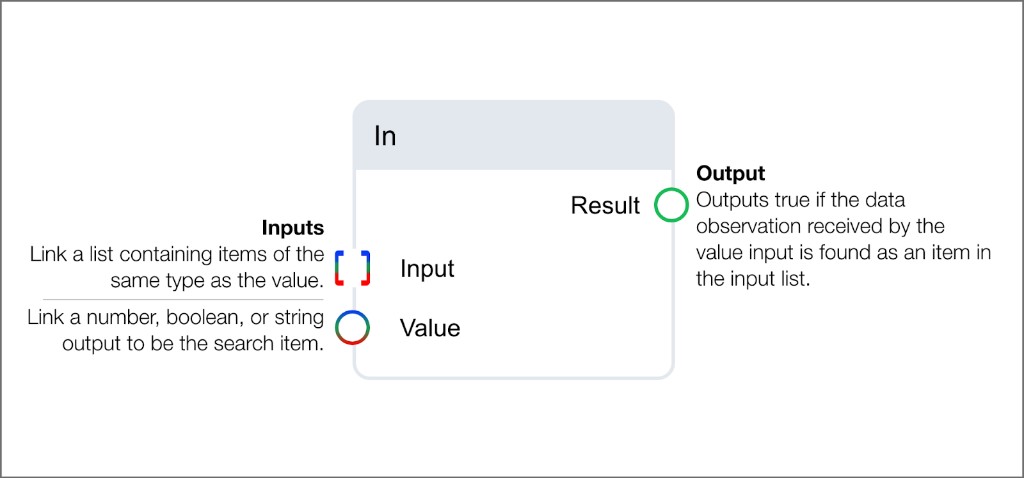 In comparison block showing list input, value input, and boolean result output