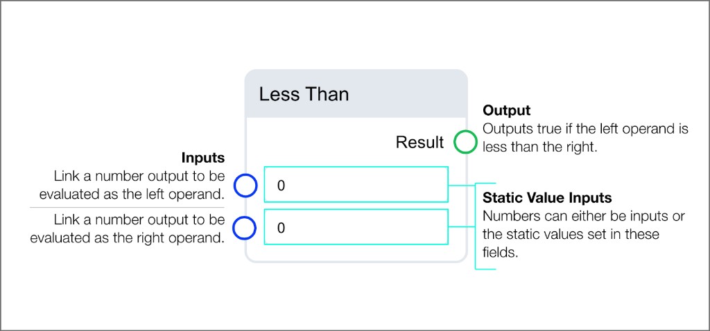 Less Than comparison block showing two number inputs and boolean result output