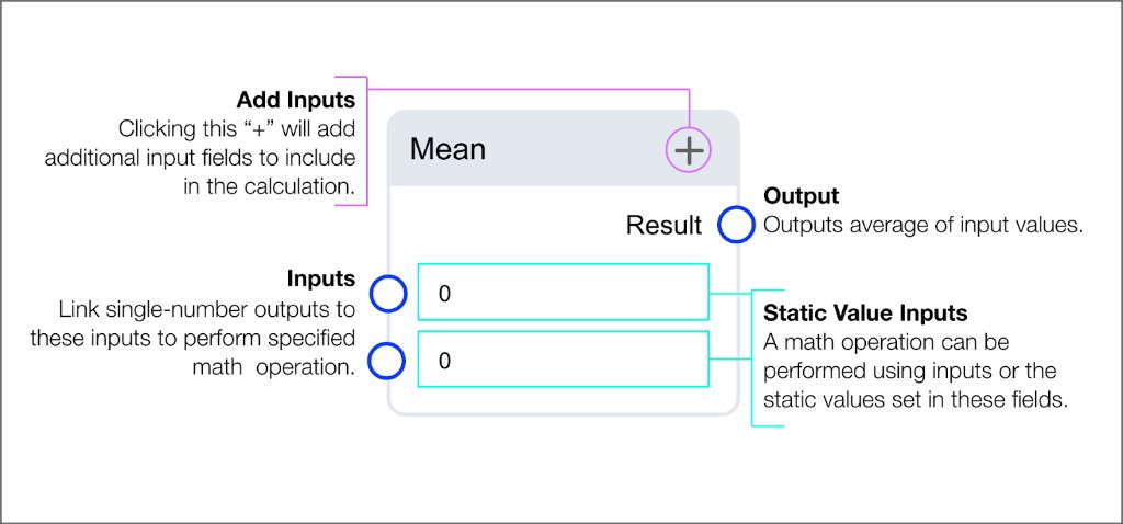 Mean arithmetic block showing two numeric inputs, add inputs button, and result output