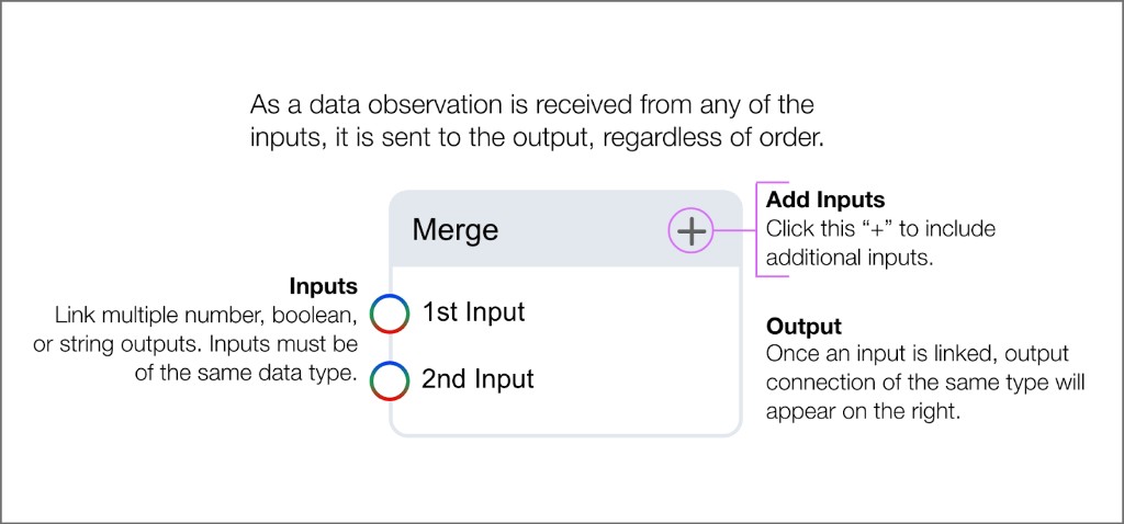 Merge block showing two inputs of the same type, add inputs button, and single output