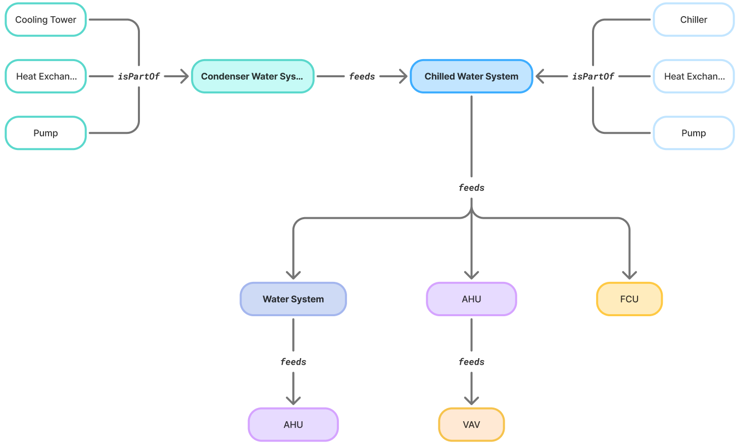 Flow diagram showing Condenser Water System with Cooling Tower, Heat Exchanger, and Pump as parts, feeding into Chilled Water System with Chiller, Heat Exchanger, and Pump as parts, which feeds Water System, AHU, and FCU downstream