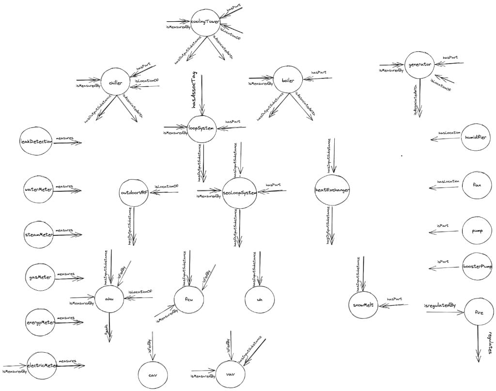 Diagram showing device relationships including coolingTower, chiller, loopSystem, boiler, generator, ahu, fcu, vav, cav, and various meters connected by feeds, isFedBy, hasPart, isPartOf, measures, and isMeasuredBy references