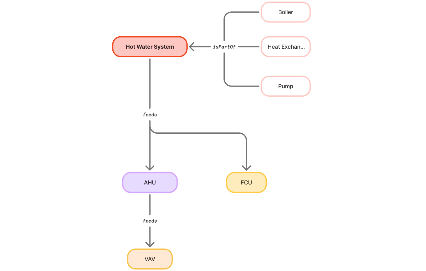 Flow diagram showing Hot Water System with Boiler, Heat Exchanger, and Pump as parts via isPartOf, feeding AHU and FCU, with AHU feeding VAV
