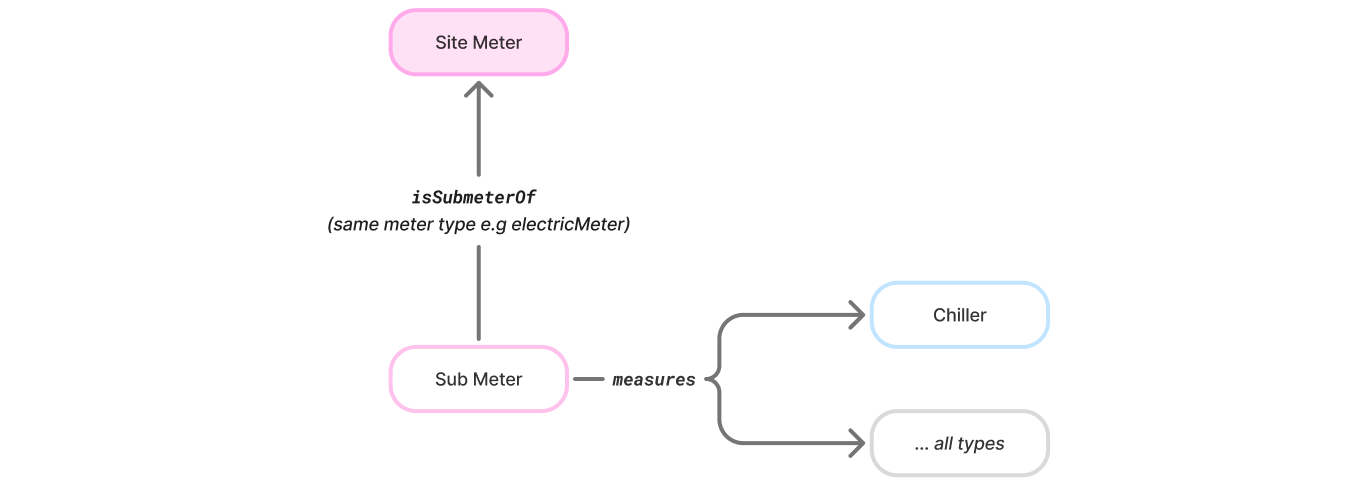 Metering diagram showing Site Meter at top, connected to Sub Meter via isSubmeterOf, with Sub Meter using measures references to connect to Chiller and all other device types