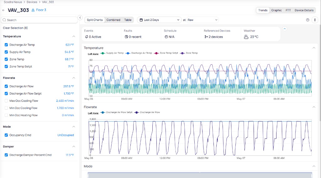 Trends tab in Split Charts view showing Temperature and Flowrate charts with point selection panel on the left