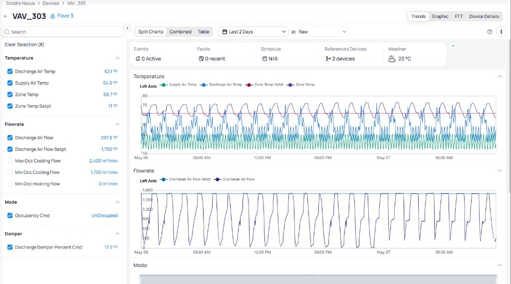 Trends tab in Split Charts view showing Temperature and Flowrate charts with point selection panel on the left