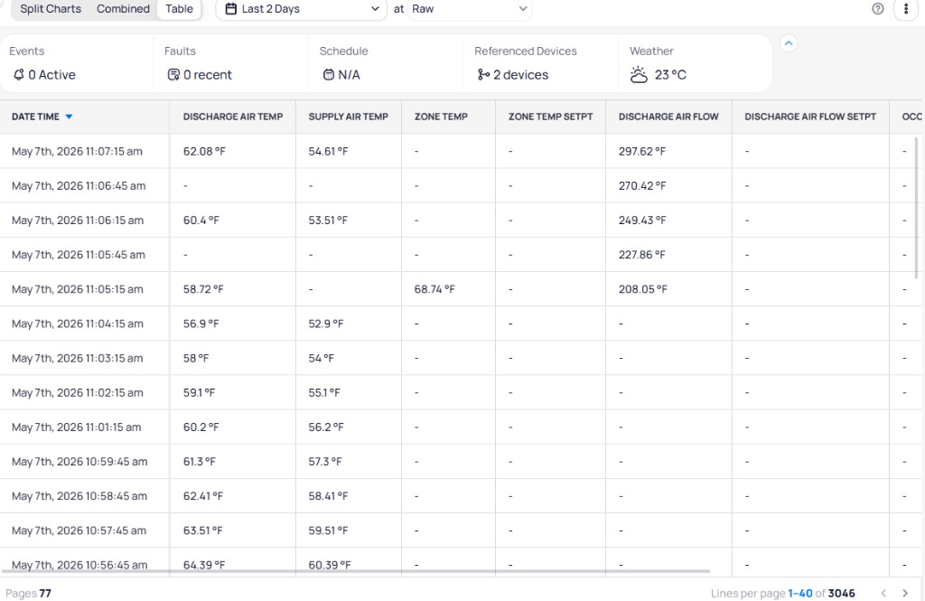 Trends Table view showing date, time, and point values in rows with sortable columns