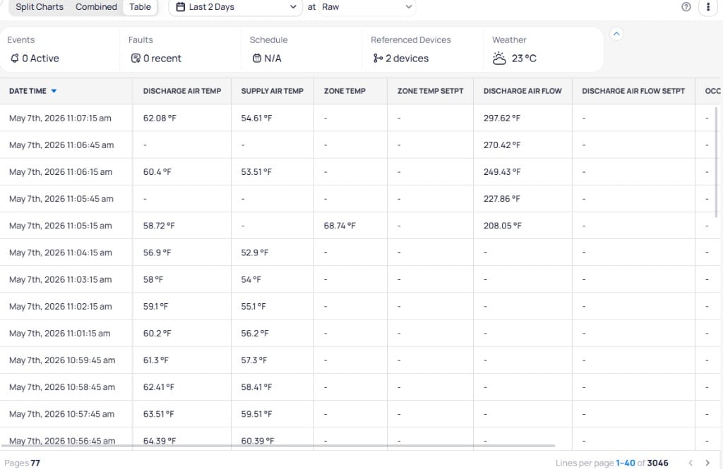 Trends Table view showing date, time, and point values in rows with sortable columns