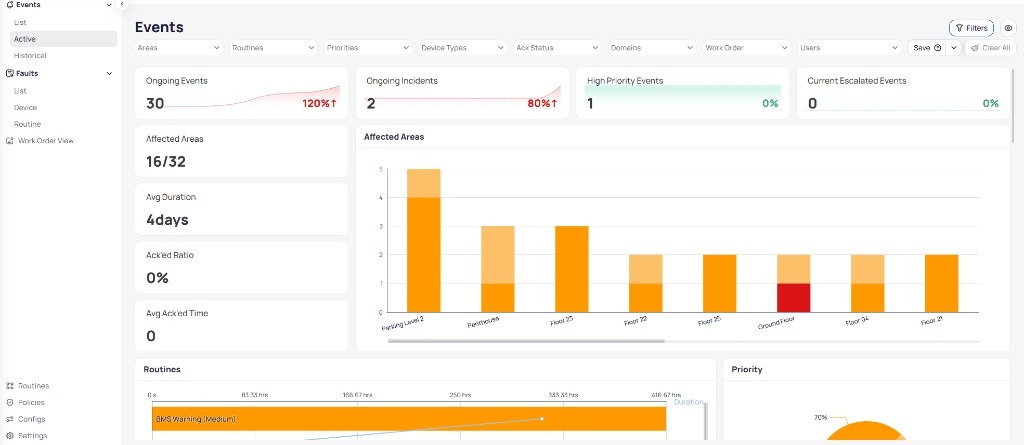 Active events dashboard showing summary cards for Ongoing Events, Ongoing Incidents, High Priority Events, Current Escalated Events, Affected Areas, Avg Duration, Ack'ed Ratio, and Avg Ack'ed Time, with an Affected Areas bar chart